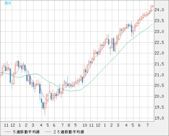 中国人民元/円チャート（CNH/JPY）週足