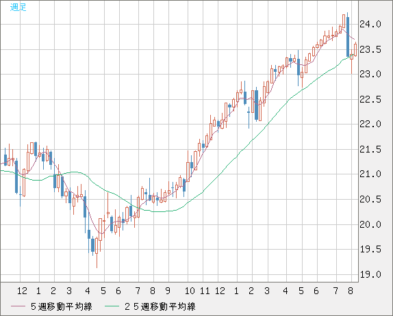 中国人民元/円チャート（CNH/JPY）週足