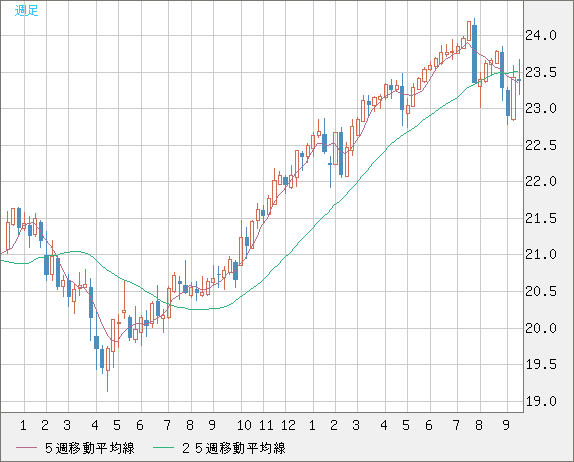 中国人民元/円チャート（CNH/JPY）週足