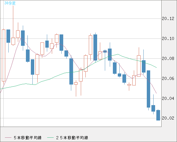 中国人民元/円チャート（CNH/JPY）30分足
