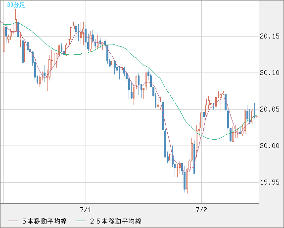 中国人民元/円チャート（CNH/JPY）30分足