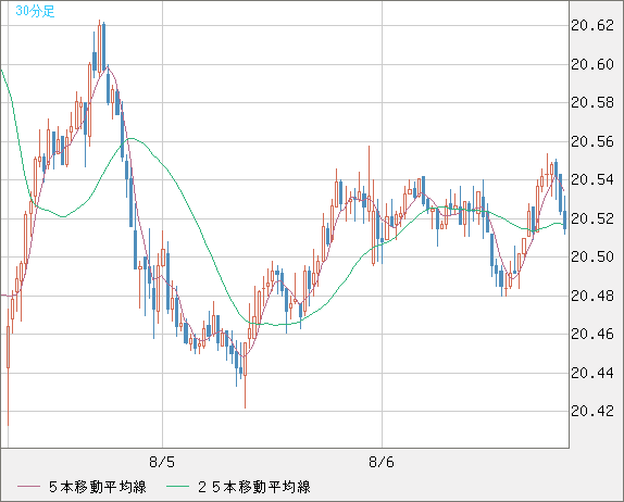 中国人民元/円チャート（CNH/JPY）30分足