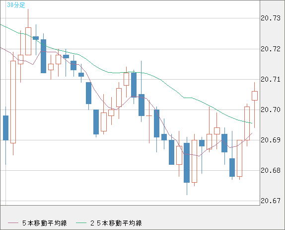 中国人民元/円チャート（CNH/JPY）30分足