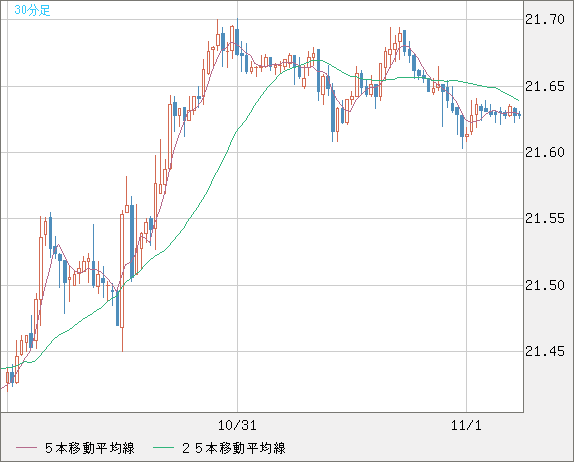 中国人民元/円チャート(CNH/JPY)30分足