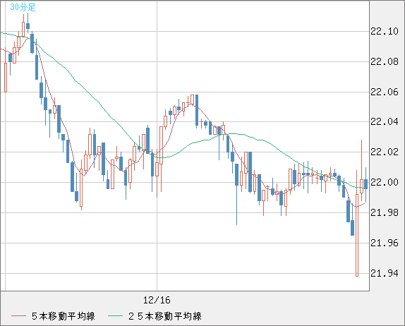 中国人民元/円チャート（CNH/JPY）30分足