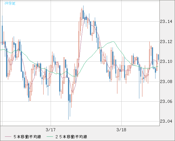 中国人民元/円チャート（CNH/JPY）30分足
