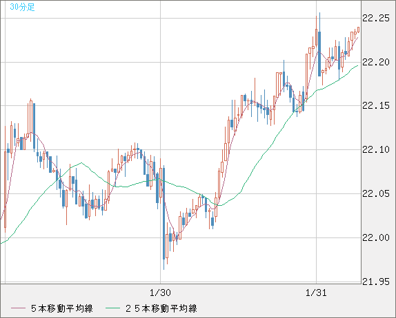 中国人民元/円チャート（CNH/JPY）30分足