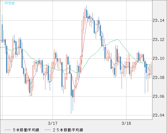 中国人民元/円チャート（CNH/JPY）30分足