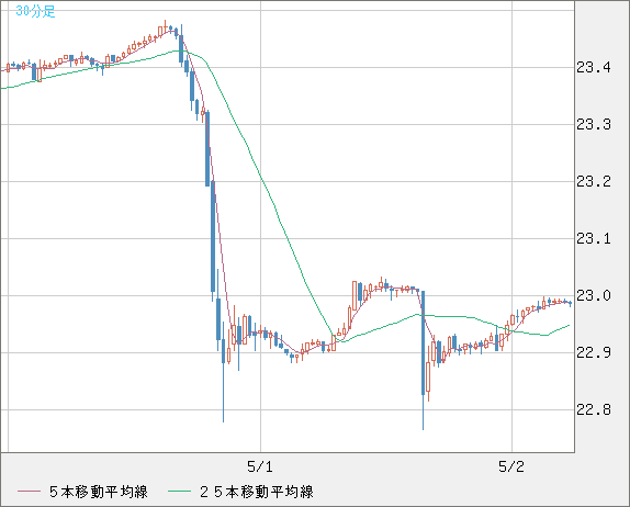 中国人民元/円チャート（CNH/JPY）30分足