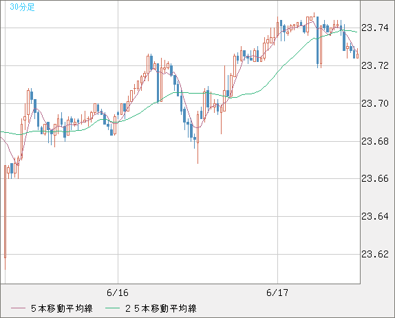 中国人民元/円チャート（CNH/JPY）30分足