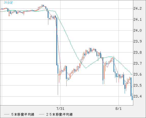 中国人民元/円チャート（CNH/JPY）30分足