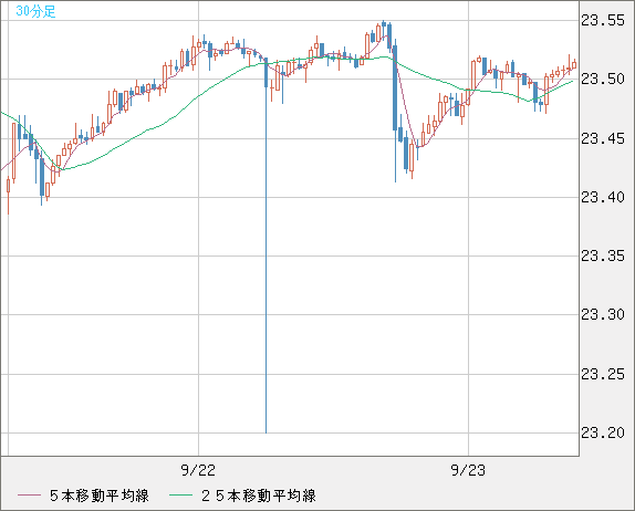 中国人民元/円チャート（CNH/JPY）30分足