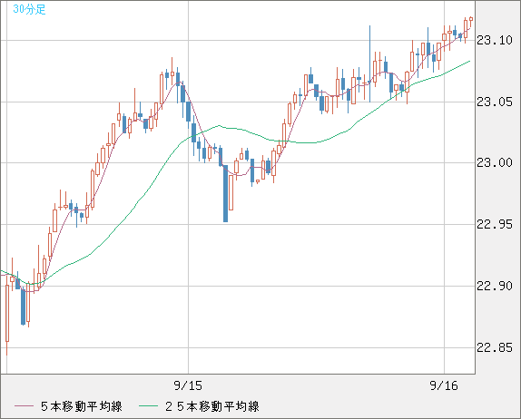 中国人民元/円チャート（CNH/JPY）30分足
