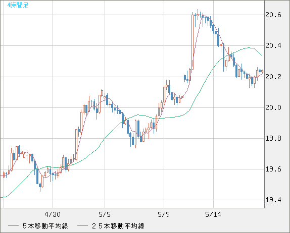 中国人民元/円チャート（CNH/JPY）4時間足