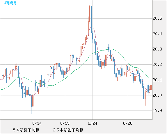 中国人民元/円チャート（CNH/JPY）4時間足