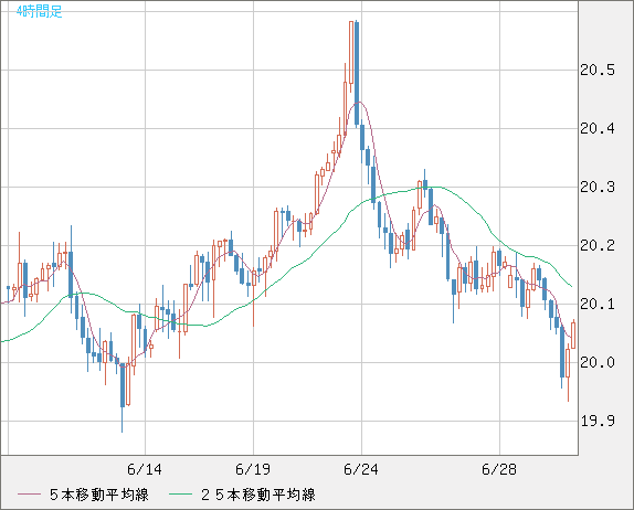 中国人民元/円チャート（CNH/JPY）4時間足