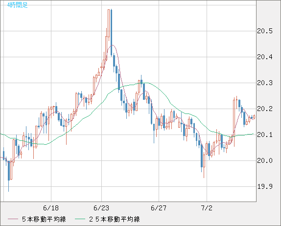 中国人民元/円チャート（CNH/JPY）4時間足