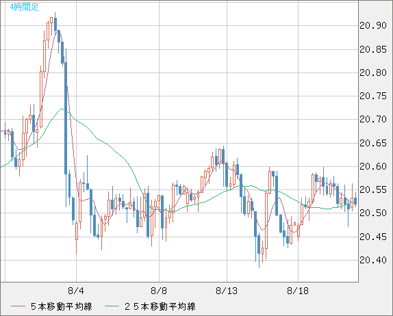 中国人民元/円チャート（CNH/JPY）4時間足