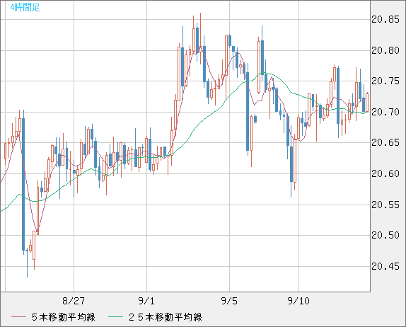 中国人民元/円チャート（CNH/JPY）4時間足