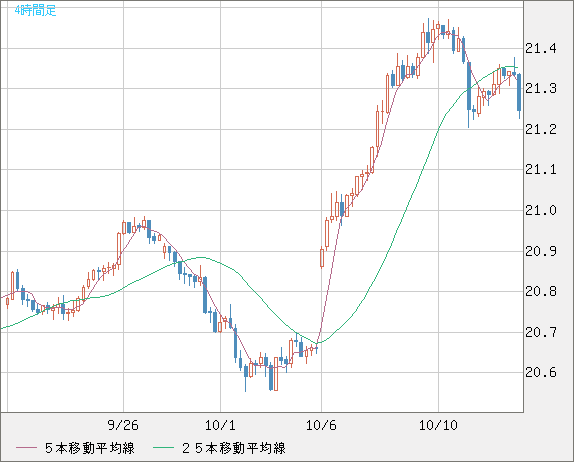 中国人民元/円チャート(CNH/JPY)4時間足