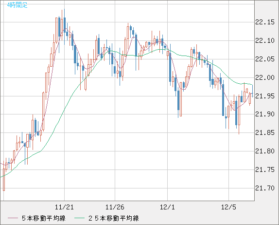 中国人民元/円チャート（CNH/JPY）4時間足