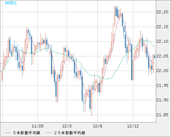 中国人民元/円チャート（CNH/JPY）4時間足