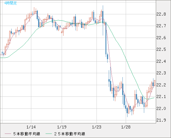 中国人民元/円チャート（CNH/JPY）4時間足