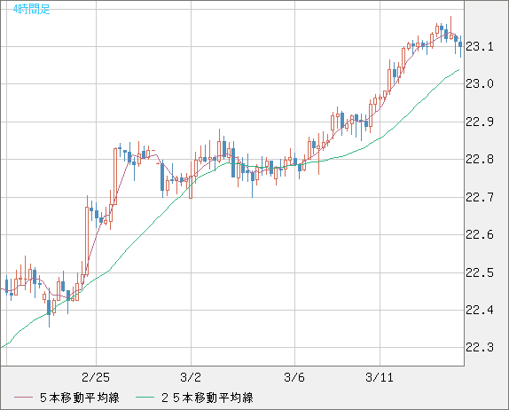 中国人民元/円チャート（CNH/JPY）4時間足