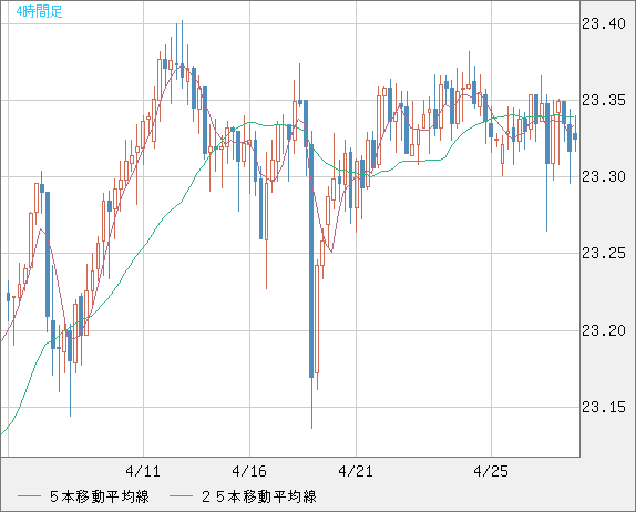 中国人民元/円チャート（CNH/JPY）4時間足