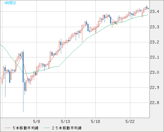 中国人民元/円チャート（CNH/JPY）4時間足