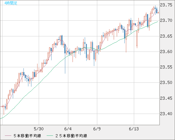 中国人民元/円チャート（CNH/JPY）4時間足