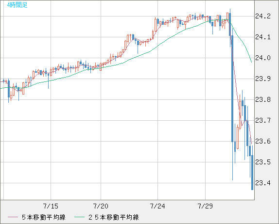 中国人民元/円チャート（CNH/JPY）4時間足