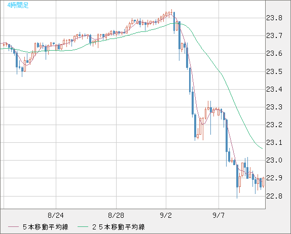 中国人民元/円チャート（CNH/JPY）4時間足