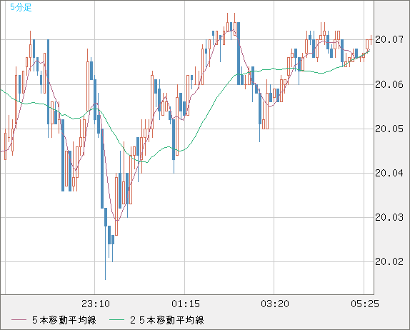 中国人民元/円チャート（CNH/JPY）5分足