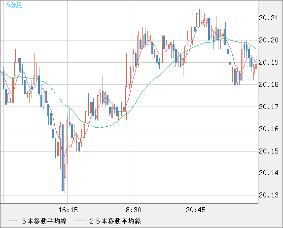 中国人民元/円チャート（CNH/JPY）5分足