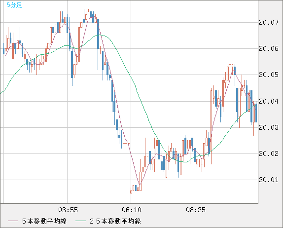 中国人民元/円チャート（CNH/JPY）5分足