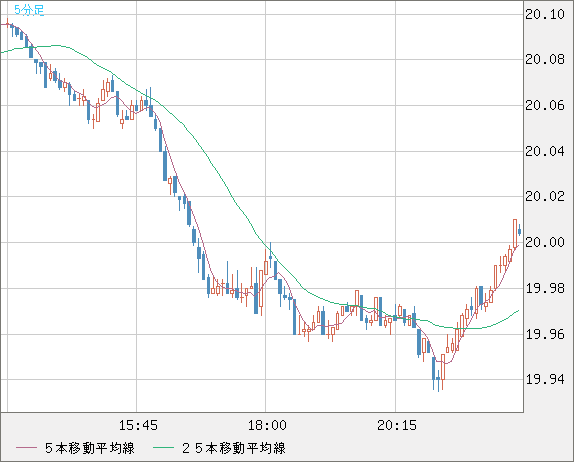 中国人民元/円チャート（CNH/JPY）5分足