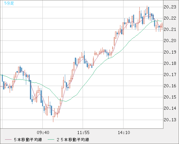 中国人民元/円チャート（CNH/JPY）5分足