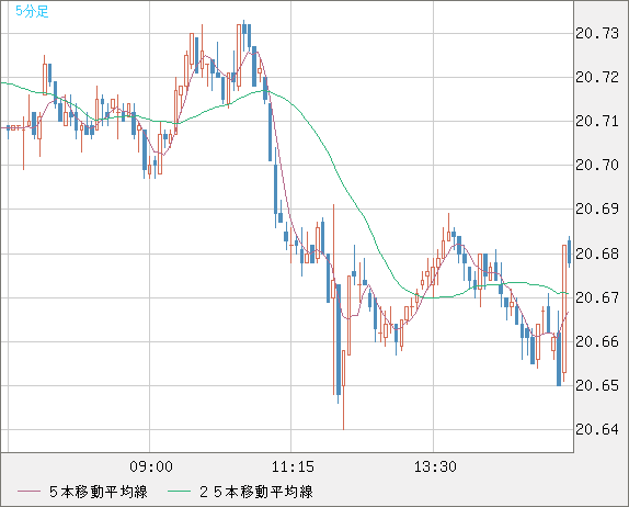 中国人民元/円チャート（CNH/JPY）5分足