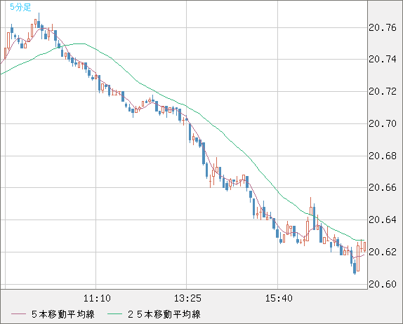 中国人民元/円チャート（CNH/JPY）5分足