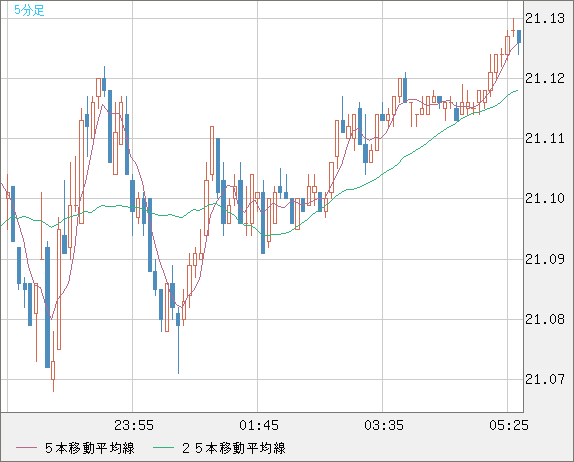 中国人民元/円チャート(CNH/JPY)5分足