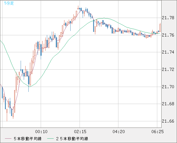中国人民元/円チャート（CNH/JPY）5分足
