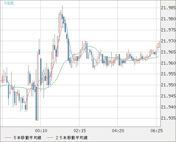 中国人民元/円チャート（CNH/JPY）5分足