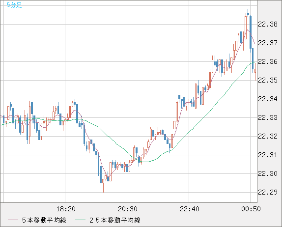中国人民元/円チャート（CNH/JPY）5分足