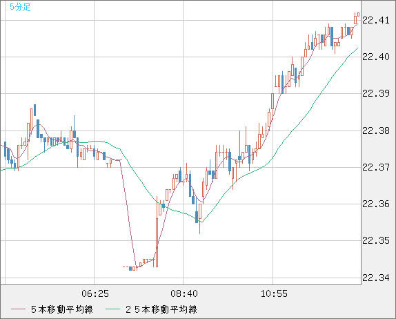 中国人民元/円チャート（CNH/JPY）5分足