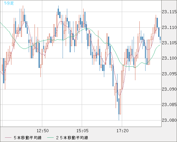中国人民元/円チャート（CNH/JPY）5分足