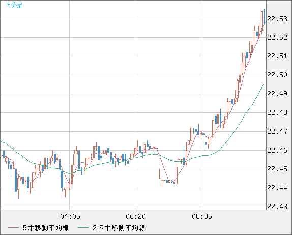 中国人民元/円チャート（CNH/JPY）5分足