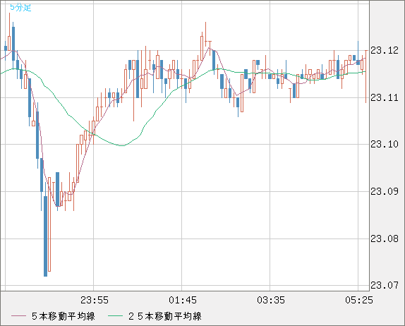 中国人民元/円チャート（CNH/JPY）5分足