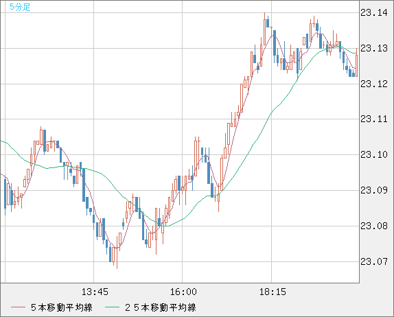 中国人民元/円チャート（CNH/JPY）5分足