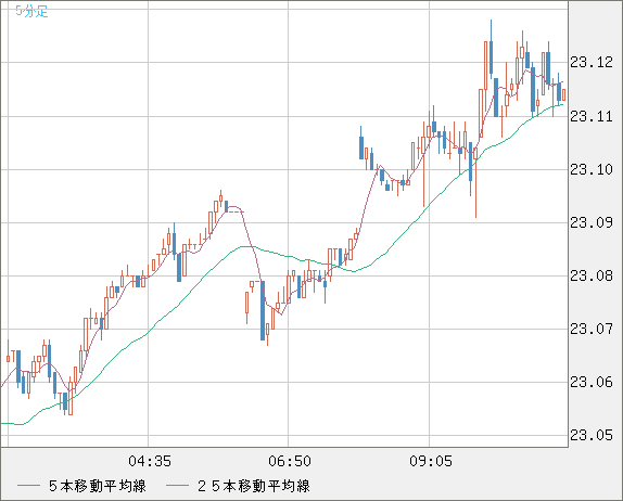 中国人民元/円チャート（CNH/JPY）5分足